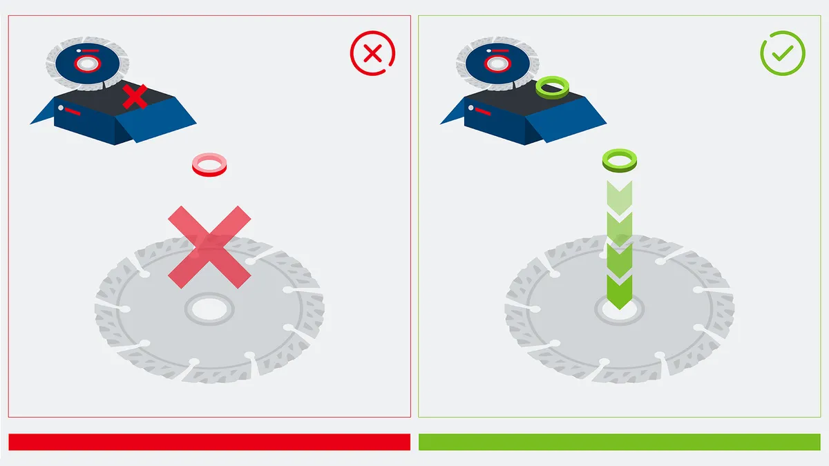Correct and incorrect placement of a washer on a circular saw blade is shown.