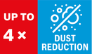 4x dust reduction