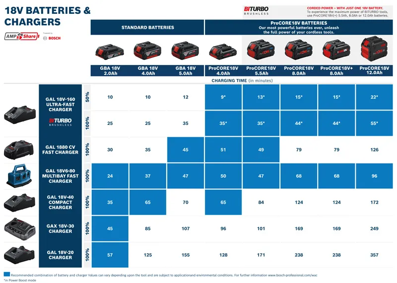 GAL 18V-160 C 18V batteries and chargers chart.