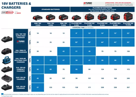 2 x GBA 18V 4.0Ah + GAL 18V-40